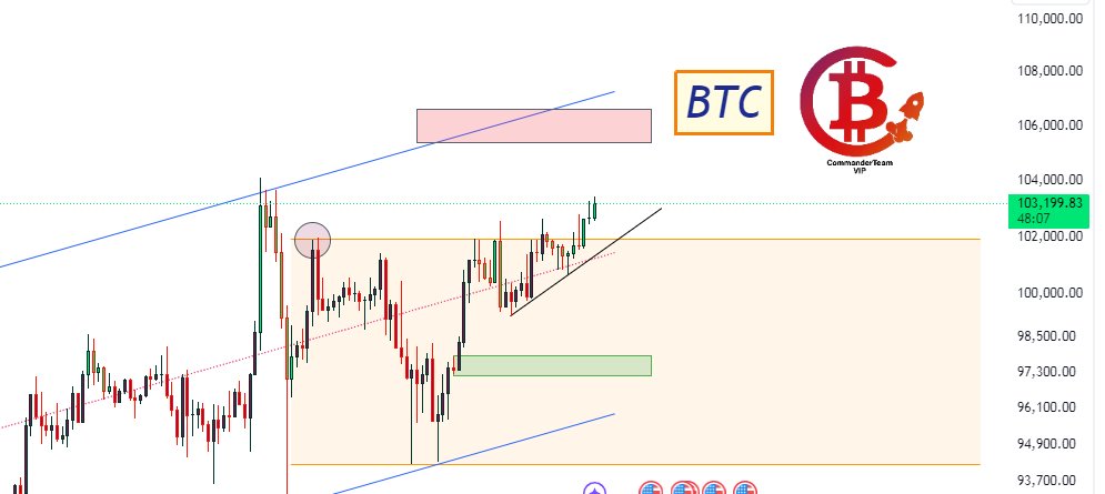 IrCommander's tweet photo. ✅Finally, as we had predicted, it crossed the resistance zone of 101,800. It is not far from 103,700 as we had said, and the next target is the channel ceiling.
#BTC #ircommander #CryptoCommander #بیتکوین https://t.co/bE2ZaML8QI