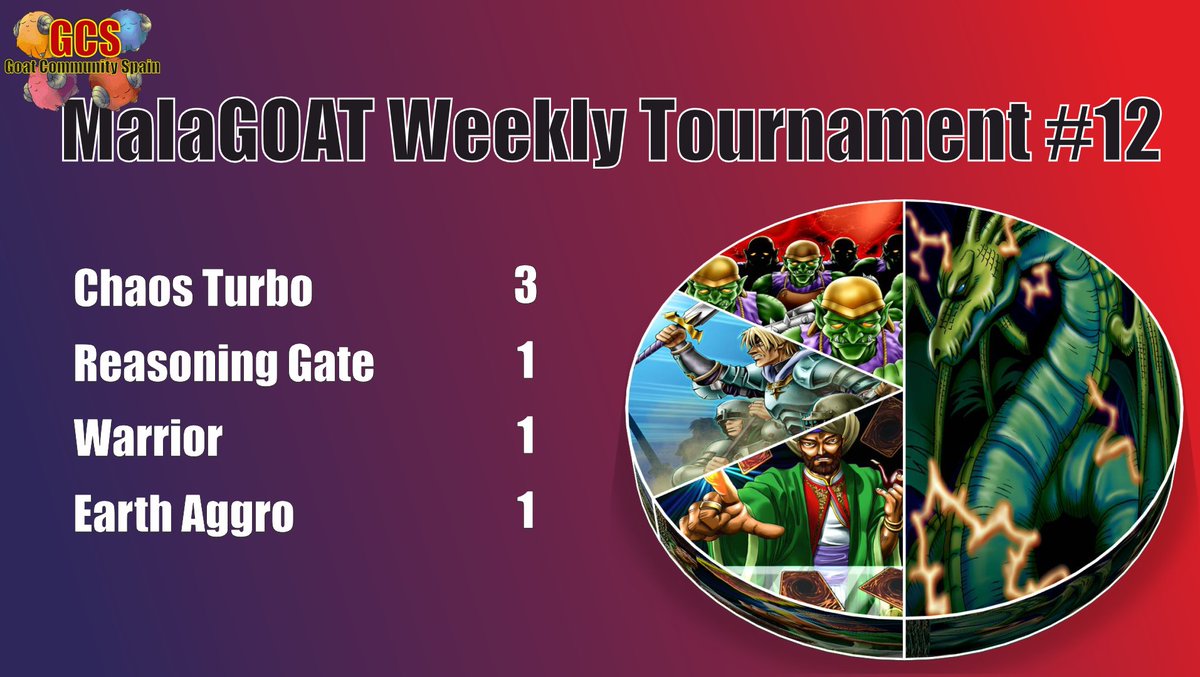 GoatFormatES's tweet photo. ¡Resultados del Weekly Tournament #12!

🥇Antonio con Chaos Turbo
🥈Francis con RGT
🥉Rubén con Chaos Turbo

📊Deck breakdown⬇️ https://t.co/rfvkgz9UpK