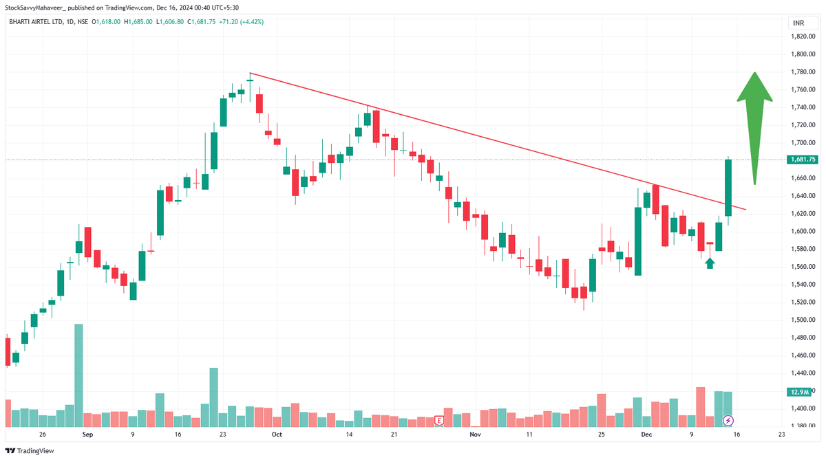 InfiniStockwise's tweet photo. BHARTI AIRTEL : CMP 1681

GOOD BREAKOUT ON DAILY CHART WITH VOLUMES

GOOD TO BUY AROUND 1665 TO 1650 LEVELS

TARGETS : 1705 / 1735 / 1770 +++

STRICT SL : 1625

#StocksToBuy #StockMarketIndia #StocksInFocus #investing  #BreakoutStocks #NiftyBank #nifty50 #StockMarket #MultiBagger https://t.co/ReLalFhDSg