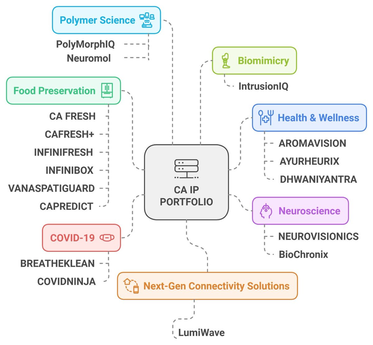 SHUBHAMKEWL1's tweet image. 🌟 Full Perspective on CA IP Portfolio 🌟
From Food Preservation 🥗 to Neuroscience 🧠 and Polymer Science 🔬, we’re innovating across industries:
Driving smarter, sustainable solutions 🚀 #Innovation #IPPortfolio #TechForward