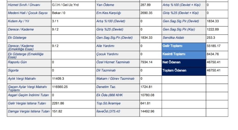 📮 Hazine ve Maliye Bakanı Mehmet Şinşek’e veryansın ediyorlar: “Sözde uzman yardımcısı olarak atandık.

💳 Maaş sendika parasıyla 46.750 TL. Sendikaya üye olmasak maaş 46.100 TL. 

🛑 Sendikaya 641 lira için üye oluyoruz. 

🗣️ Gelir uzmanı ve gelir uzman yardımcıları özlük
