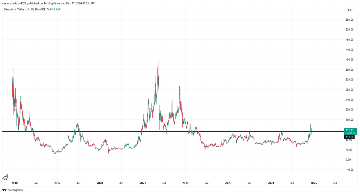 $LTC
Looks ready if we can get some momentum for ALTs.