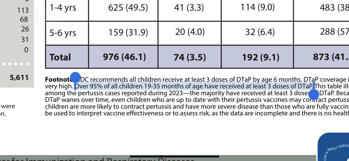 DrHenryEaly's tweet image. My bad... My math was off....

95% of Whooping Cough cases were in the VAXXED...

Only 5% were Unvaxxed.❤️🇺🇸

Yesterday I split up the 'Unknown' group at 80.4% of 46.1%... But it should have been 95% of 46.1% for this age group per the CDC.

A 95% failure rate... Effective much?