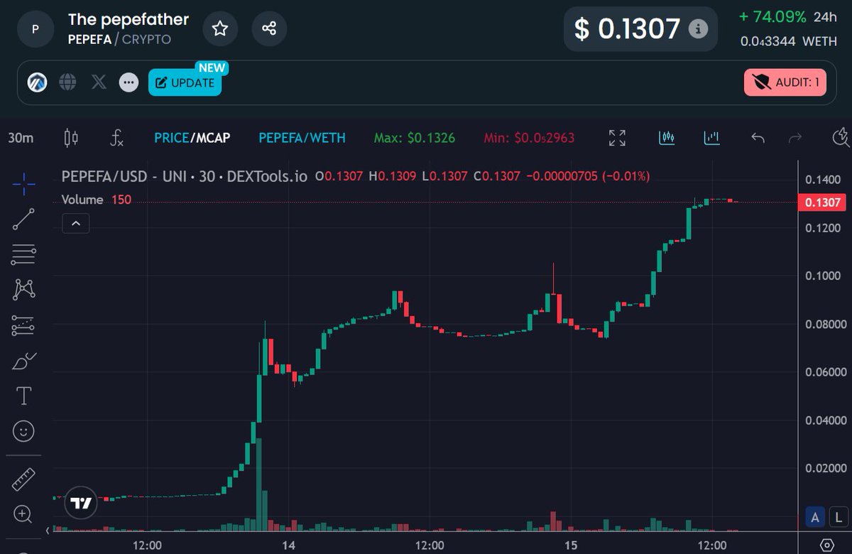newcryptospace's tweet photo. The pepefather (PEPEFA):

MCap: $6.5M
Liquidity: $265.5K

#pepefather #PEPEFA #memecoin #memecoins #Memes #Arbitrum https://t.co/iz9Ufvs5qH