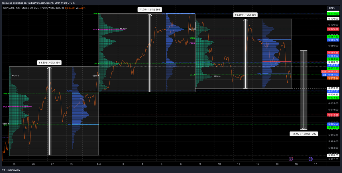 TacoBoutAnEdge's tweet photo. Looking at the week ahead, here are some larger references to eye up. 

Zoomed out look TPO in green, VP in Blue, Orange is OHLC/4 Price Line, Time Frame 30M • 3 Week https://t.co/yQt6T0bqd4
