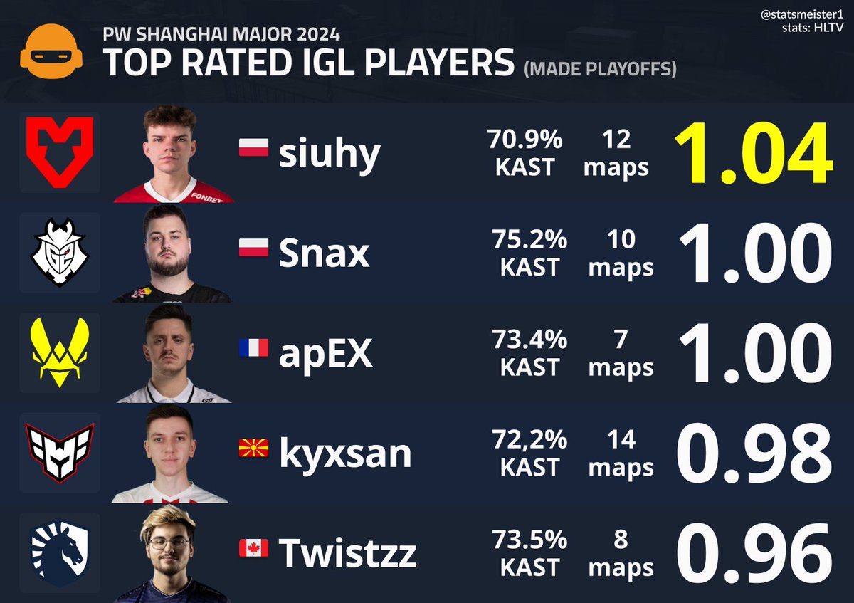 statsmeister1's tweet photo. Top rated IGL Players from Shanghai Major 2024 (made playoffs) https://t.co/nrn8adImEQ