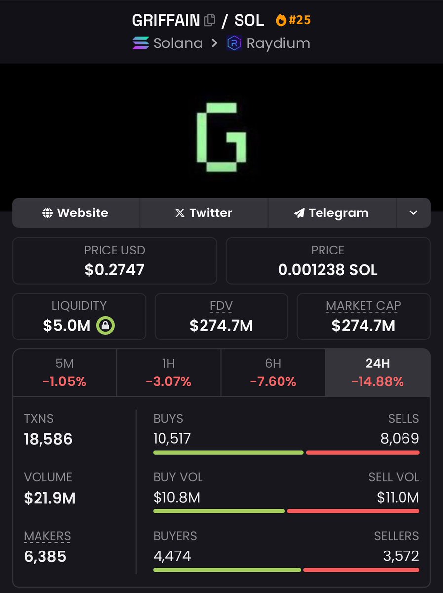 ErickCan8's tweet photo. #GRIFFAIN still undervalued.

🔜 1B https://t.co/8R4xMAyKPR