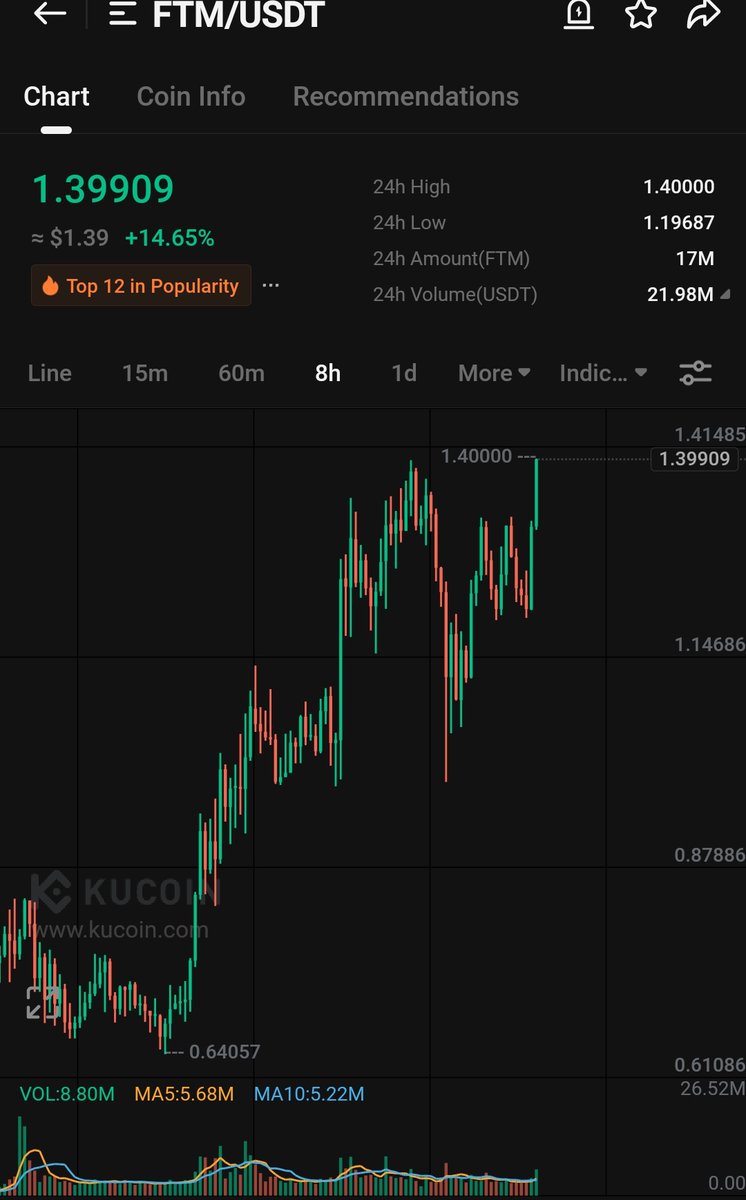 CryptoWizardd's tweet photo. $FTM shows how most alts will recover soon https://t.co/FBSXfXpHnK