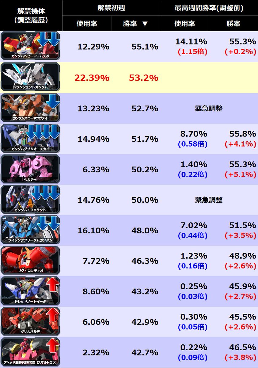 □エクバ2シリーズ 解禁機体初週成績ランキング ▽トランジェント