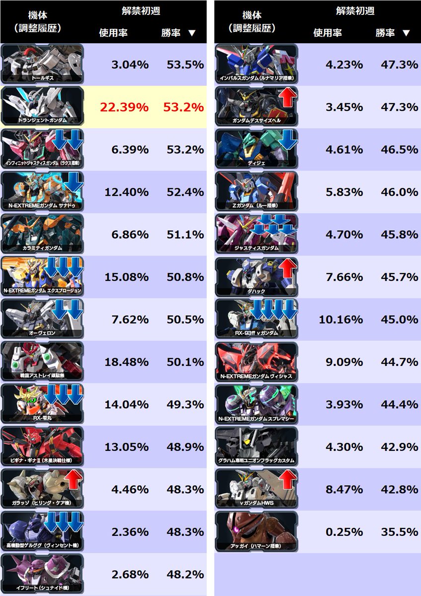 □エクバ2シリーズ 解禁機体初週成績ランキング ▽トランジェント
