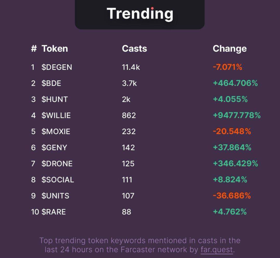 Thank you for your support on Farcaster!

We are excited to see the energy and enthusiasm for $BDE on Farcaster grow! Your belief in our mission and project means a lot to us.