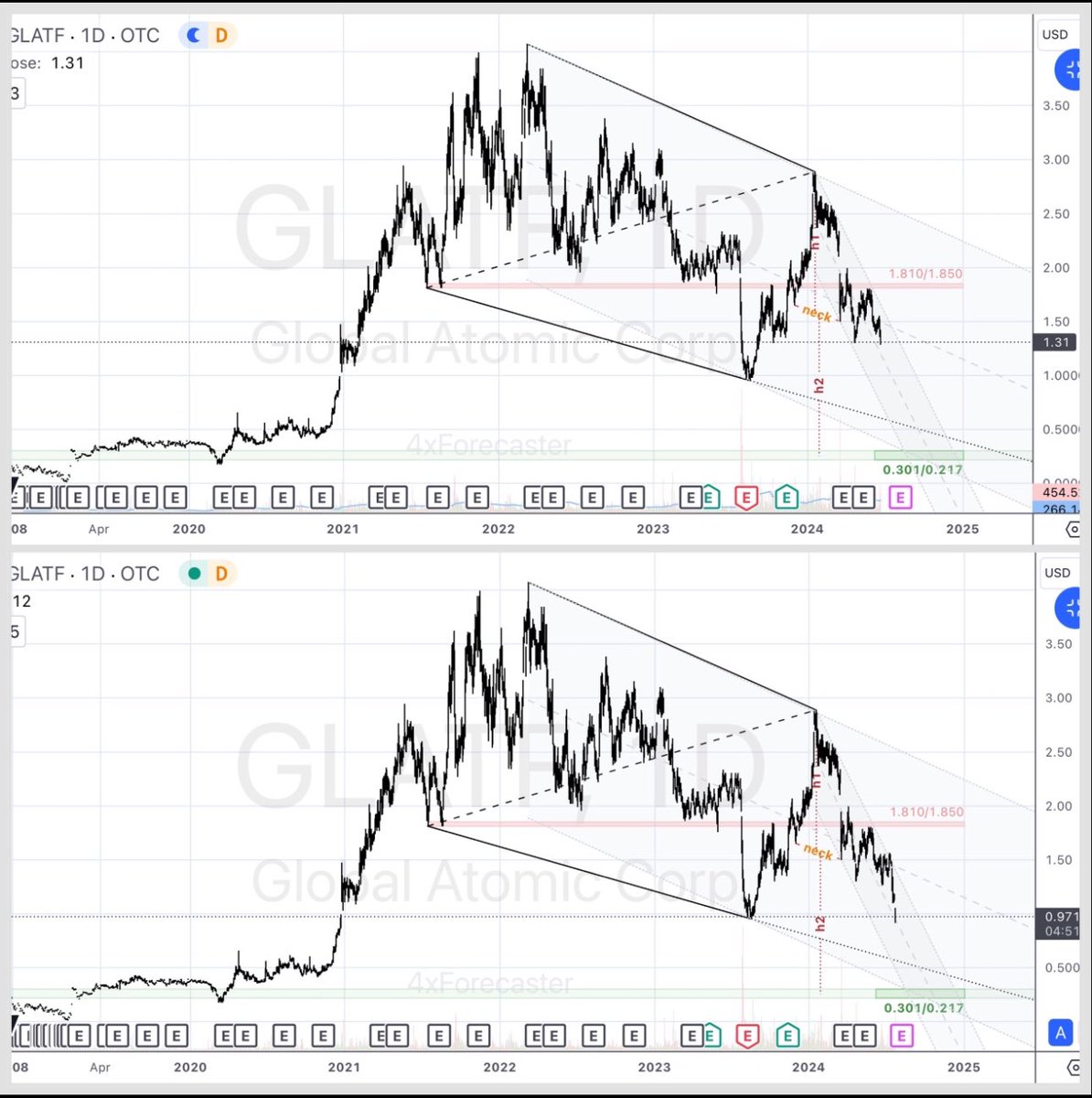 4xForecaster's tweet photo. All Targets HIT in 2024
- Where were they? Where are they now? … And how the Model did it (see link below)?
———
1. #ETH.D #Ethereum #Crypto
2. #LTBR #Uranium
3. #GLATF #Uranium
4. #URNM #Uranium
———
The CROW Code Model explained here:
- https://t.co/6RxtnHKOn4 https://t.co/4P4jcxjNho
