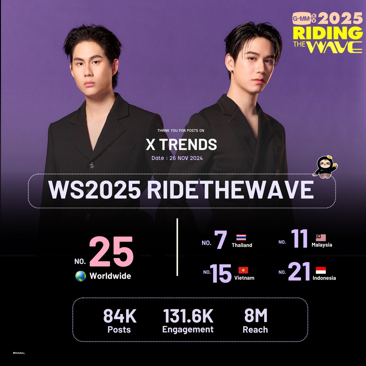 trendws_'s tweet photo. 📈 Summary of trending Hashtag & Keyword 🗓️ 26 NOV 2024
✩ KW : WS2025 RIDETHEWAVE
🌍 #25 Worldwide
🇹🇭 #7 Thailand
🇲🇾 #11 Malasia
🇻🇳 #15 Vietnam
🇮🇩 #21 Indonesia
⌁ *ੈ Total 84K tweets ⌁ *ੈ
#satangks #winynny
#วินนี่สตางค์ #WinnySatang
#TrendsofWinnySatang https://t.co/bCsvuwWvlK