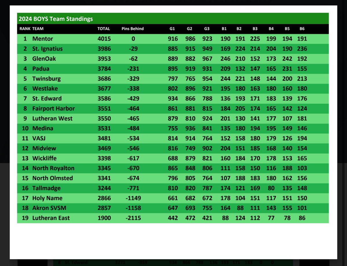 The Cardinals are the 2024 Westlake Demon Tournament Champs. The boys battled all day long to secure the victory. 
<a href="/MentorAthletics/">MentorAthletics</a> <a href="/Ohio_GCC/">Greater Cleveland Conference</a>