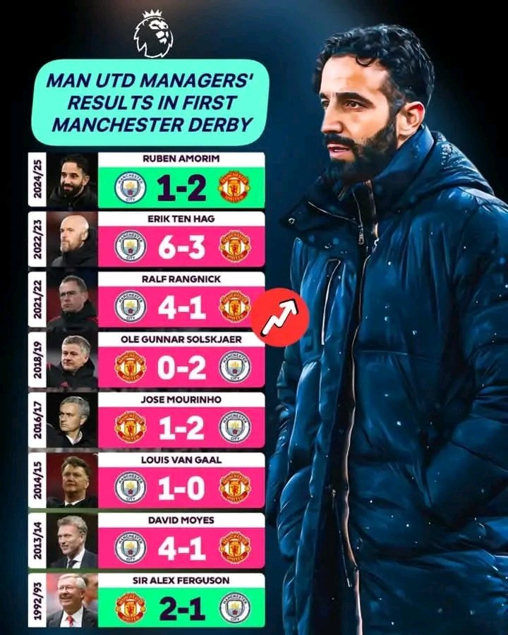 🔥🏆 Historic Win for Ruben Amorim! 🔥🏆

Ruben Amorim has made history by becoming the first manager to beat Manchester City in his first derby game since Sir Alex Ferguson's win in 1992/93 📆.