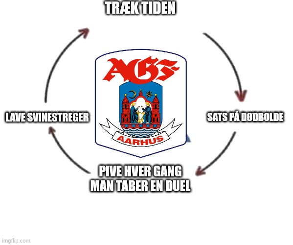 Og så vinder de heller ikke en skid