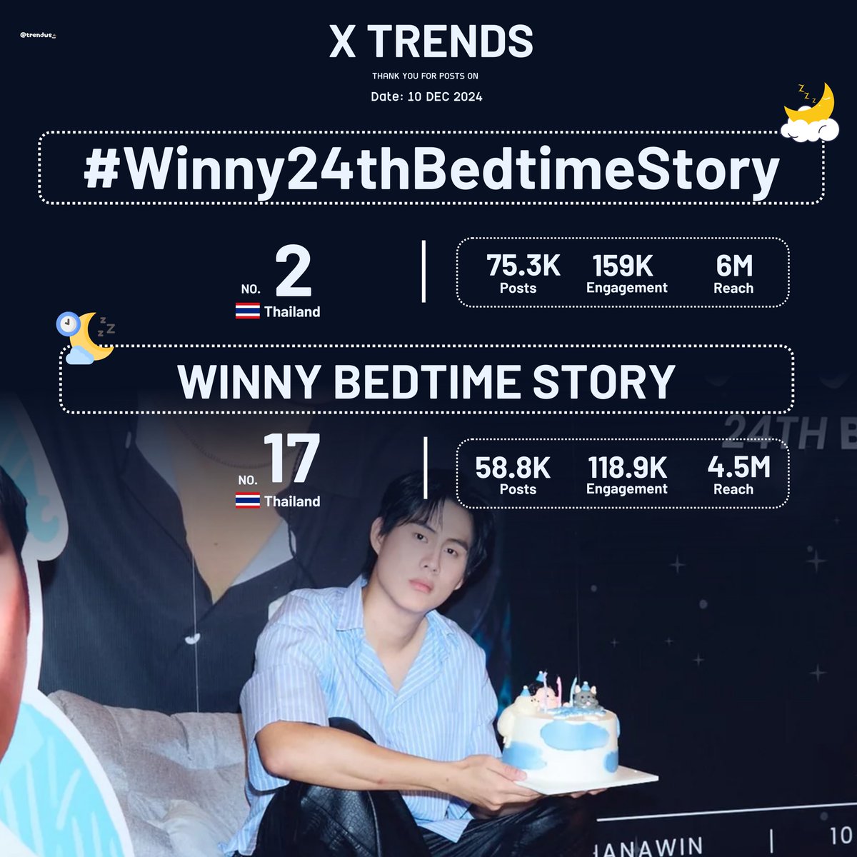 trendws_'s tweet photo. 📈 Summary of trending Hashtag & Keyword 🗓️ 10 DEC 2024
✩ KW : WINNY BEDTIME STORY
🇹🇭 #17 Thailand
⌁ *ੈ Total 58.8K tweets ⌁ *ੈ
✩ Hashtag : #Winny24thBedtimeStory
🇹🇭 #2 Thailand
⌁ *ੈ Total 75.3K tweets ⌁ *ੈ
#winynny
#TrendsofWinnySatang https://t.co/IqefgviiUz