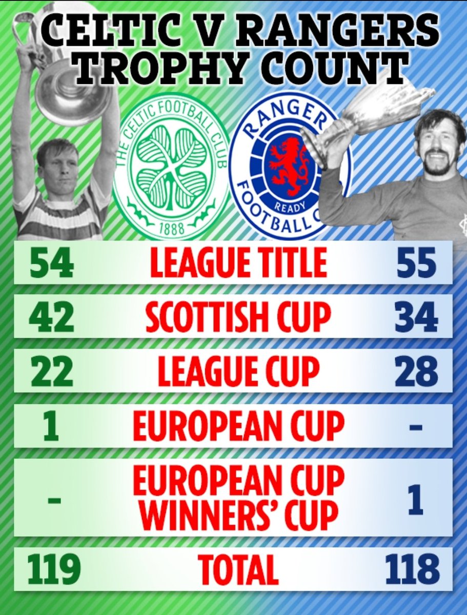 McJagger_X's tweet photo. Truly incredible, especially when you consider all the extra trophies that 'Old Rangers' won due to financial doping and the 14 extra Scottish cups that 'Old Rangers' entered before Celtic were even founded. https://t.co/JWm7fv0AfJ