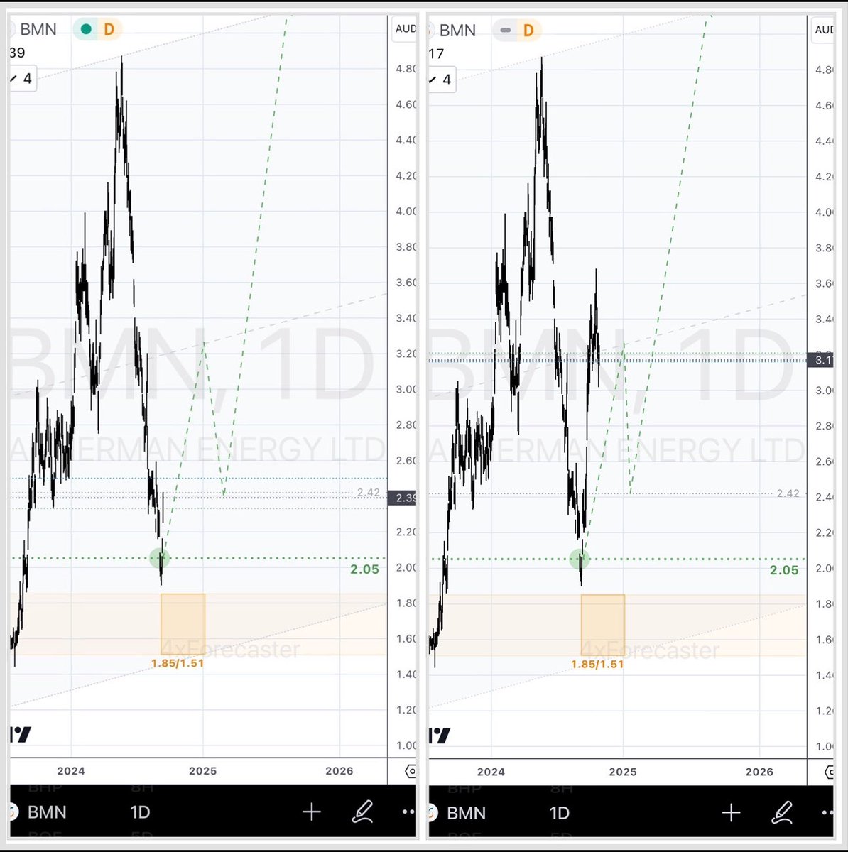 4xForecaster's tweet photo. All Targets HIT in 2024
- Where were they? Where are they now? … And how the Model did it (see link below)?
———
1. #UUUU #Uranium
2. #BTC.D #Bitcoin #Crypto
3. #LTBT #Uranium
4. #BMN #Uranium
———
The CROW Code Model explained here:
- https://t.co/6RxtnHKgxw https://t.co/6fDEiCXbCd
