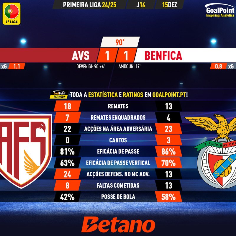 _Goalpoint's tweet photo. 🇵🇹 FINAL | AVS 1 – 1 Benfica

◉ Águia construiu vantagem na primeira parte mas meteu "serviços mínimos" na segunda, com Trubin a adiar o mais possível merecido empate da AVS (de acordo com os xGoals)
◉ Ratings e stats em https://t.co/OHVv0maChp 

#AVSSLB #LigaPortugal
#RatersGonnaRate