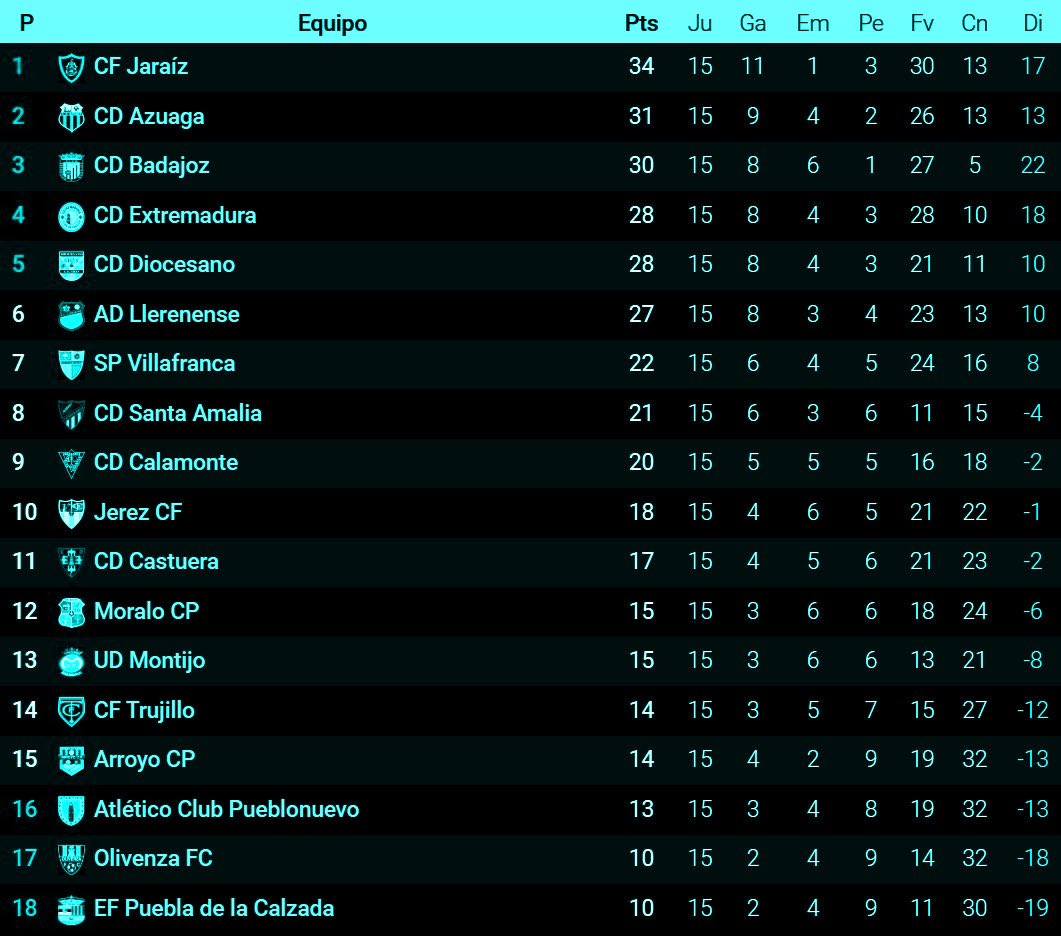 ⚽️ Tercera Federación 

🖍️ Clasificación del grupo extremeño 🟩⬜️⬛️

🖊️ El <a href="/cfjaraiz/">Club de Fútbol Jaraíz.</a> sigue como líder intratable