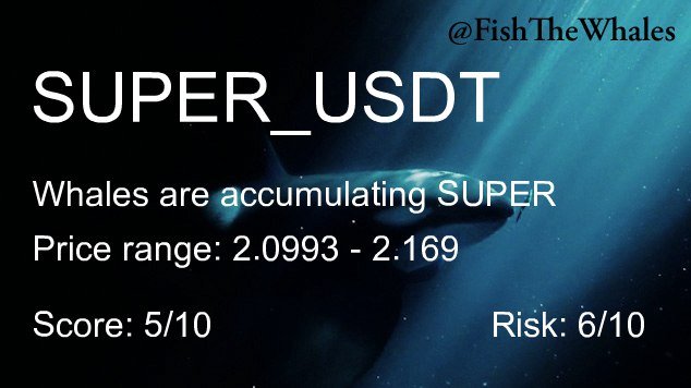 Whales are buying #SUPER 🐳 ❇️
Last price: 2.1615 (+8.203%)
Alerts in last 7 days: 7
24h Volume: 6.86M USDT
Score: 5/10 | Risk: 6/10