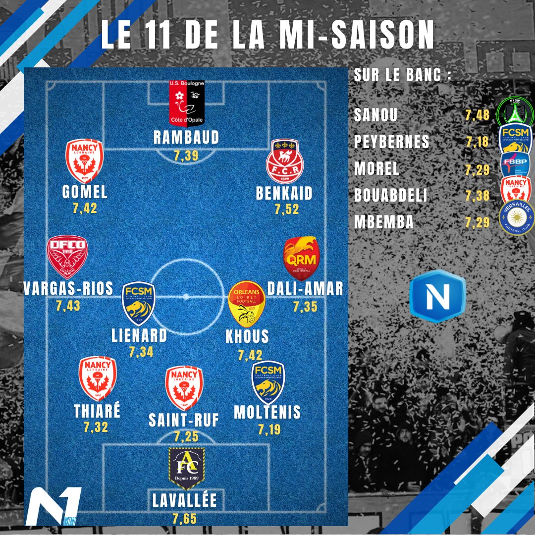 3emeNiveau's tweet photo. 🚨 VOICI LE 11 DE LA 1ÈRE PARTIE DE SAISON EN NATIONAL 👀🔥

L'application Sofascore note les joueurs après chaque matchs, et voici ceux ayant obtenus les moyennes les plus hautes sur ce début de saison 🔝

Vous êtes d'accord avec cette équipe ? 🧐 https://t.co/qWipBIJkgm
