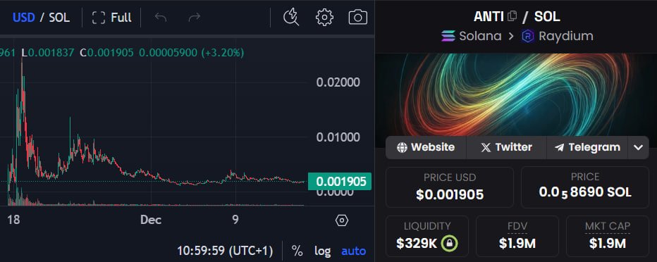 One of the projects I really like is $ANTI / $PRO (1.9mil MC).   

While most comments suggest the roadmap is too long, the chart looks like it’s bottoming out to me. The ATH was 23M MC, and I think the risk-reward (RR) is compelling enough to allocate some SOL and let it sit for