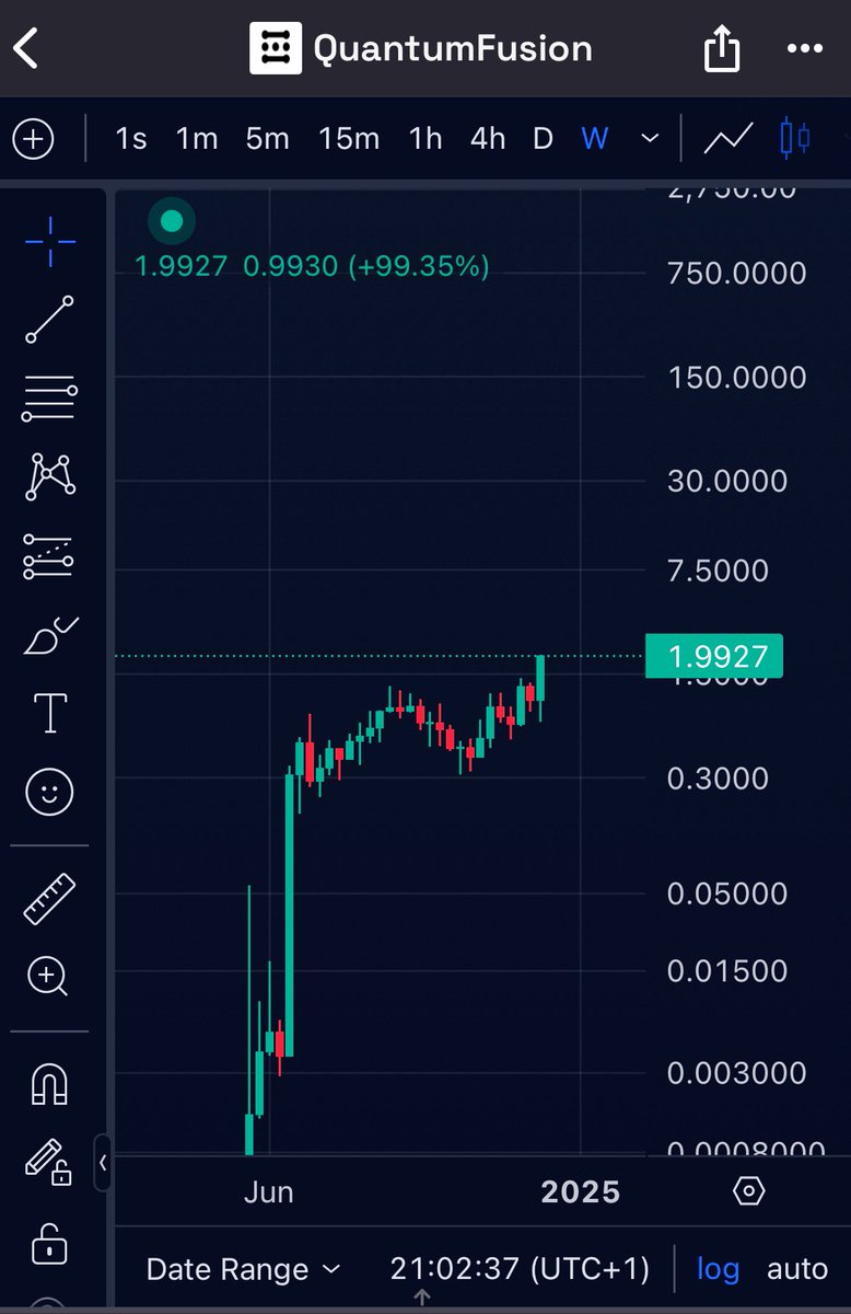 Ariffinoe's tweet photo. $QF IS ABSOLUTELY GOING PARABOLIC

BUT GUESS WHAT, THIS IS NOTHING GUYS! 

$QF reminds me of $OGPU, and those who follow me know this too.  

DEVNET IS COMING🔥  
TESTNET IS COMING🔥  
MAINNET IS COMING🔥  
T1 KOLs ARE COMING🔥  

20M ——> 500M‼️✅

@DrProfitCrypto Welcome to $QF, and I promise you this is just the beginning chad💎