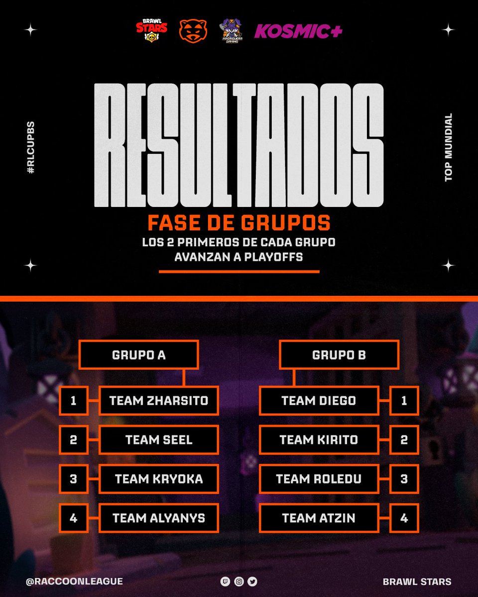 #RLCUPBS - Resultados 🦝

¡Aquí están los resultados de la fase de grupos de la Masters MX! 

➡️ Los 2 primeros de cada grupo avanzan a PlayOffs 

#RaccoonLeague #BrawlStars  #Gomadriguera #Kosmicplus