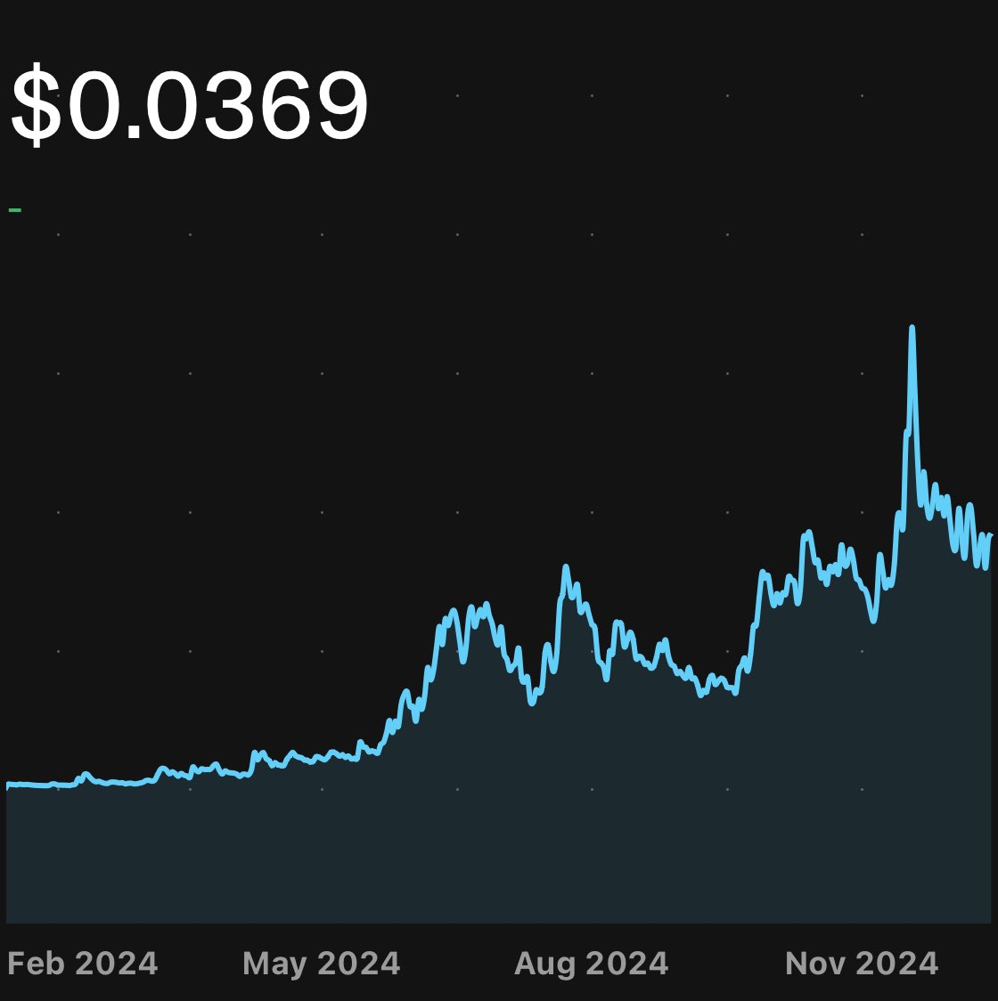 0xRockefeller's tweet photo. Im really outperforming everyone by doing what I said I would

Hold $NPC

We are at 300M market cap

SHIB hit 40B in 2021
DOGE hit 88B in 2021

We are holding the #1 viral Meme in the world

Which means we are going to do top 5 memecoin numbers of all time https://t.co/G04cci8buR