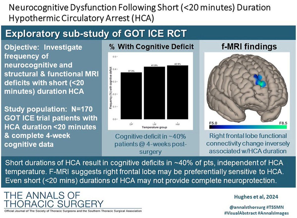 Duke Center for Aortic Disease (@dukeaortic) on Twitter photo 📢 New Research Alert from <a href="/DukeAortic/">Duke Center for Aortic Disease</a>!
Even hypothermic circulatory arrest (HCA) lasting less than 20 minutes can lead to cognitive deficits in ~40% of patients. đź§
🔬 Insights from the GOT ICE trial highlight the need to re-evaluate what is "safe" during aortic arch surgery. 📢 New Research Alert from <a href="/DukeAortic/">Duke Center for Aortic Disease</a>!
Even hypothermic circulatory arrest (HCA) lasting less than 20 minutes can lead to cognitive deficits in ~40% of patients. đź§
🔬 Insights from the GOT ICE trial highlight the need to re-evaluate what is "safe" during aortic arch surgery.