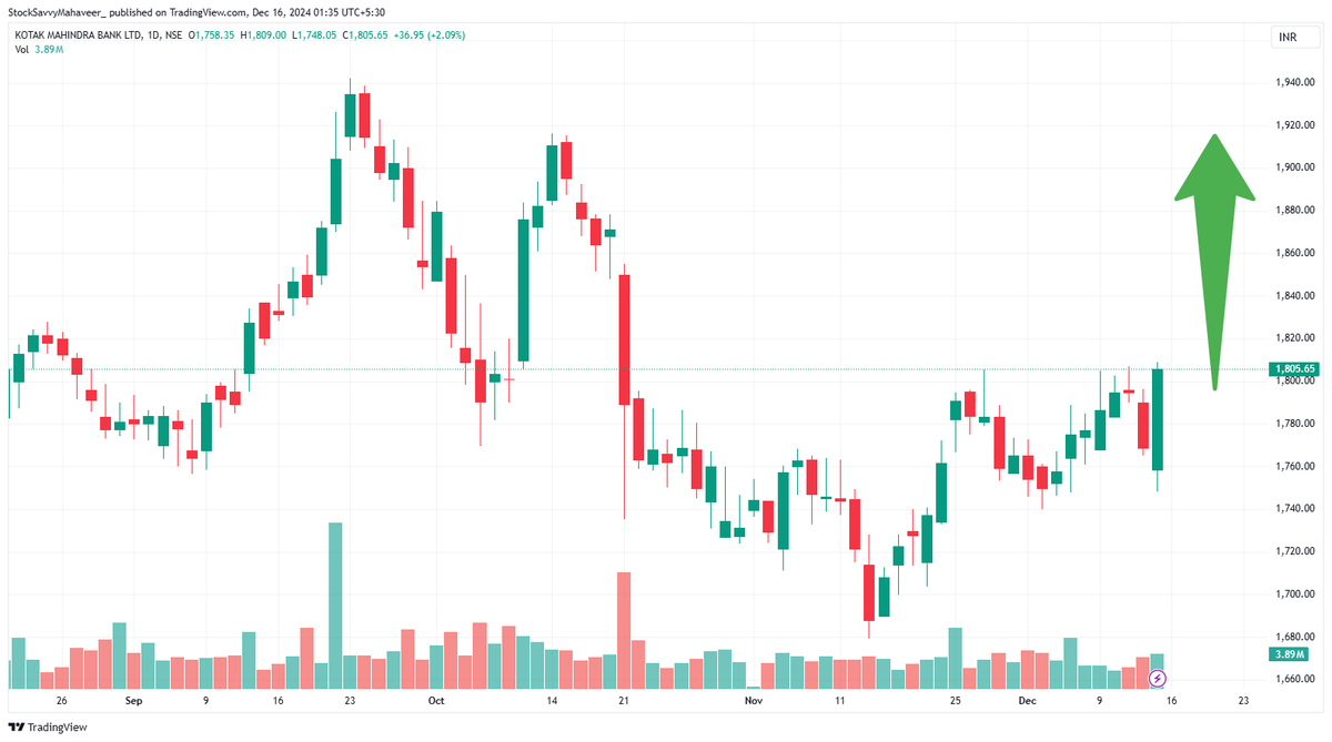 InfiniStockwise's tweet photo. KOTAK MAHINDRA BANK : CMP 1805

LOOKS SOLID ON DAILY CHART &amp; POISED FOR UPMOVE

CONSIDER BUYING AT CMP &amp; ACCUMULATE BETWEEN 1800 TO 1785

TARGETS : 1835 / 1865 / 1895 / 1925+

STRICT CBSL : 1765

#banknifty #Stock #NiftyBank #StockMarket #StocksToBuy #StockMarketIndia #investing https://t.co/W9F51lZVnm