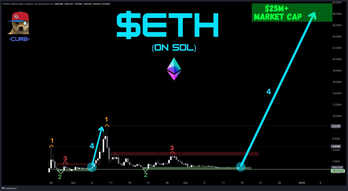 #ETHonSOL

$25M+ MC Coming Soon.

<a href="/TheTickerIs_ETH/">The Ticker is ETH</a> ⚡️
2kaRSuDcz1V1kqq1sDmP23Wy98jutHQQgr5fGDWRpump