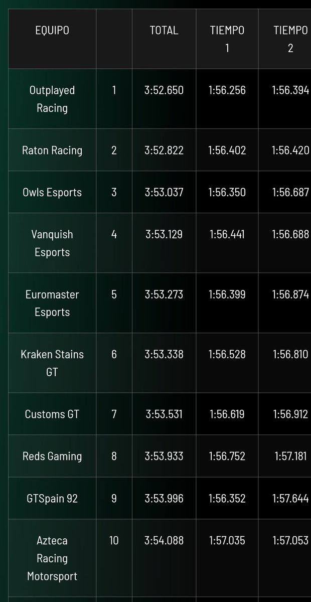 N2_eSports's tweet photo. P9 en la PreQ | #VEC4
@Sergio_Alonso04 aunque las cosas hoy no hayan salido somos conscientes del gran esfuerzo que has puesto por nosotros
Te aseguramos que tu momento llegará y estamos orgullosos de tener a alguien tan trabajador con nosotros
Seguiremos luchando 😊💙 https://t.co/HXV4MY7iWu