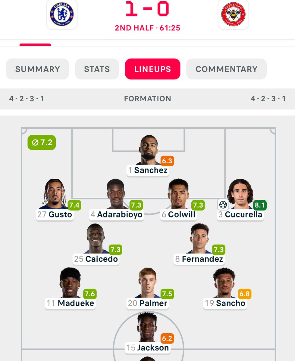 Wondered why my Chelsea assets in FPL not returning 😦😨

Checks the below … Jackson is a cross merchant .

Get Nkunku and felix on for a 3-0 win