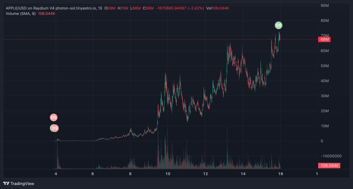 atareh's tweet photo. $APPLE dev selling for a quick flip and rebuying the top at 66M has the same energy as a deadbeat dad that left his kid and comes back when he learns his kid got drafted to the NFL https://t.co/Cto09Xnspk