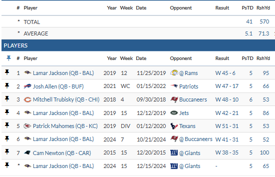 BenjaminSolak's tweet photo. There are now eight games in NFL history with 50+ rushing yards and 5+ passing TDs.

Lamar has four of them. Two this year.
