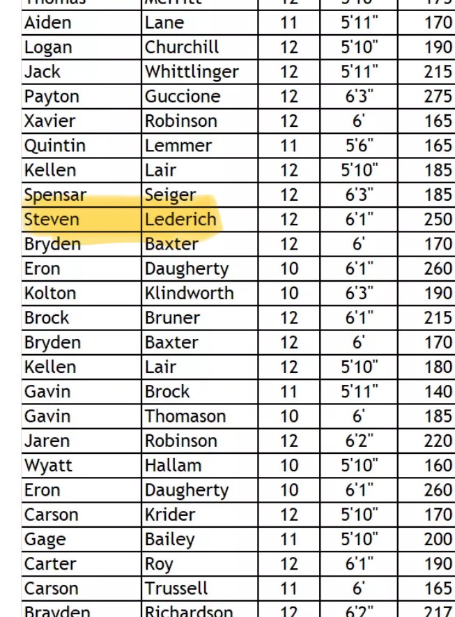 StevenLederich's tweet photo. I’m blessed to receive these Class 2 honers 

- First team all conference OL/G
- Third team all conference DL/DE
- First team all region OL/G
- All district OL/G
- Second team All state OL/G

@FGEagleFootball @6starfootballMO @JPRockMO https://t.co/teStK8LGYz