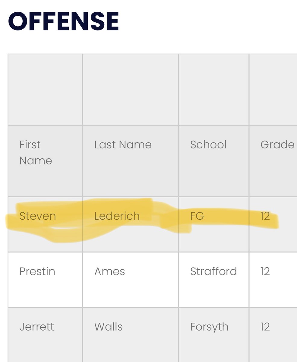 StevenLederich's tweet photo. I’m blessed to receive these Class 2 honers 

- First team all conference OL/G
- Third team all conference DL/DE
- First team all region OL/G
- All district OL/G
- Second team All state OL/G

@FGEagleFootball @6starfootballMO @JPRockMO https://t.co/teStK8LGYz