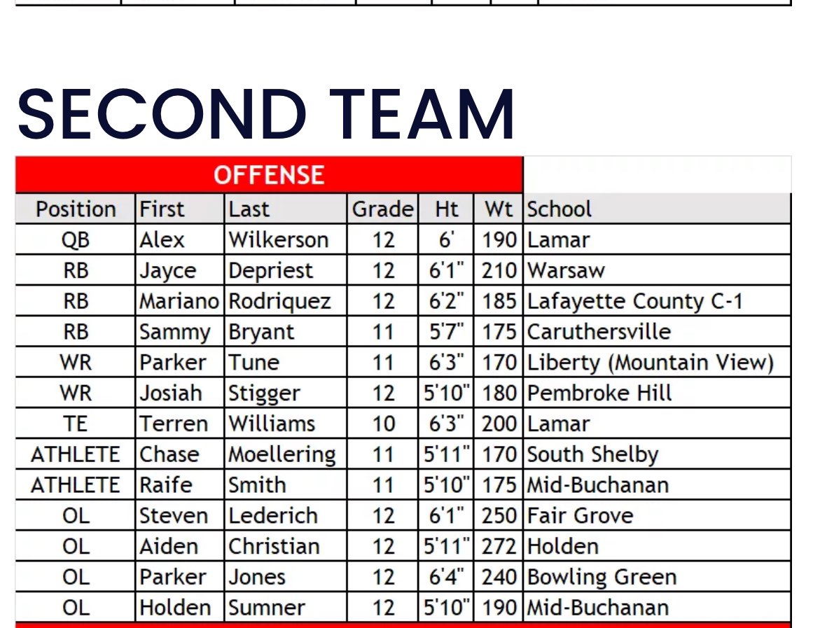 StevenLederich's tweet photo. I’m blessed to receive these Class 2 honers 

- First team all conference OL/G
- Third team all conference DL/DE
- First team all region OL/G
- All district OL/G
- Second team All state OL/G

@FGEagleFootball @6starfootballMO @JPRockMO https://t.co/teStK8LGYz