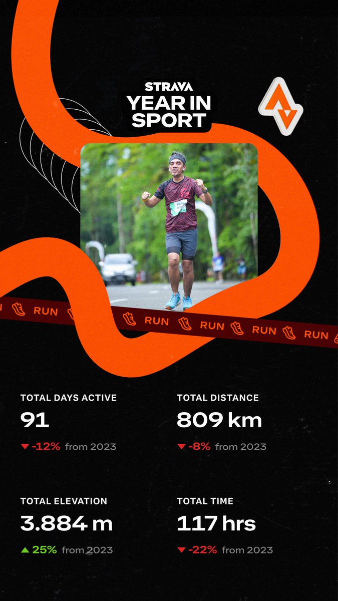 Check out my Year In Sport and follow me on Strava! strava.app.link/G7Y9nPcamPb