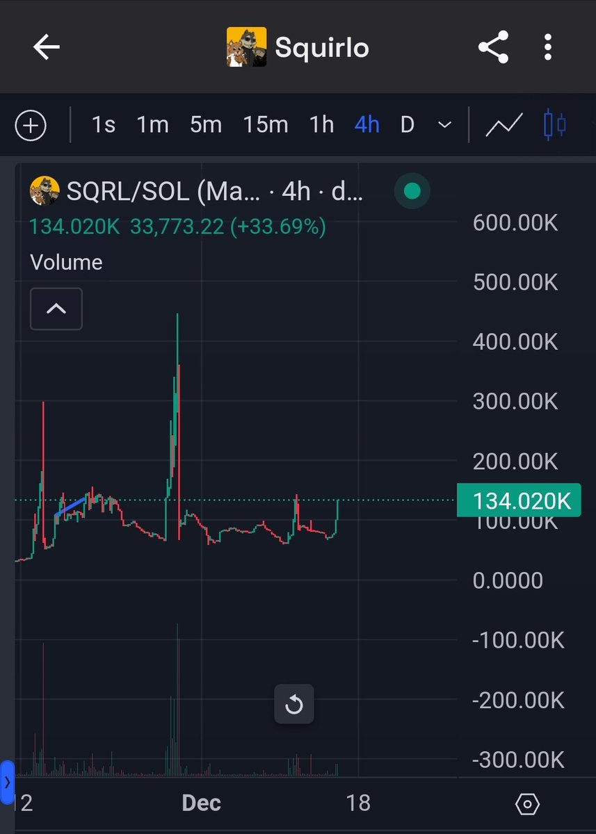 hypehunterZz's tweet photo. @Regrets10x 1 million soon $SQRL 🚨 https://t.co/N0rKGdG0vD