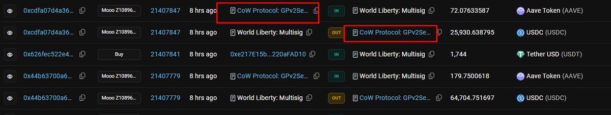 Sirgraywolff's tweet photo. $SCR

World Liberty Financial $WLFI started buying coins that they mentioned before.

First $AAVE 
Then $LINK which they announced that they were adopting the #LINK

$COW surged after people realized the project uses the protocol 

So what do you think is going to happen after people realize $WLFI will be launched on $Scroll 

#SCR