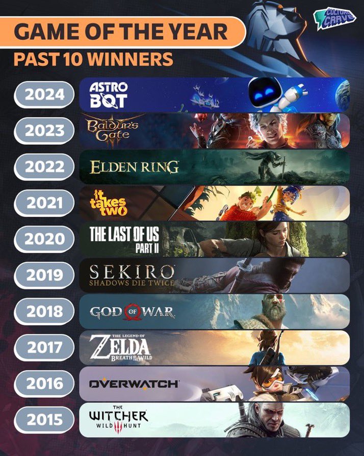 MistakeKun's tweet photo. Says something when the majority of GOTY winners for The Biggest game award show are RPGs 

👀🌚 https://t.co/w0G0UZGCjl