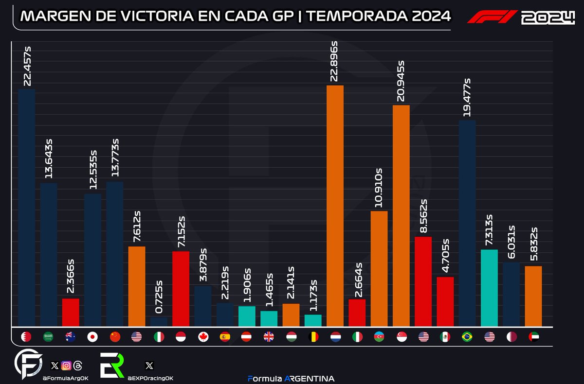 FormulaArgOK's tweet image. 📊 | Fórmula 1 • FINAL TEMPORADA 2024

• Margen de victoria en cada GP

#F1 #Formula1 #F12024