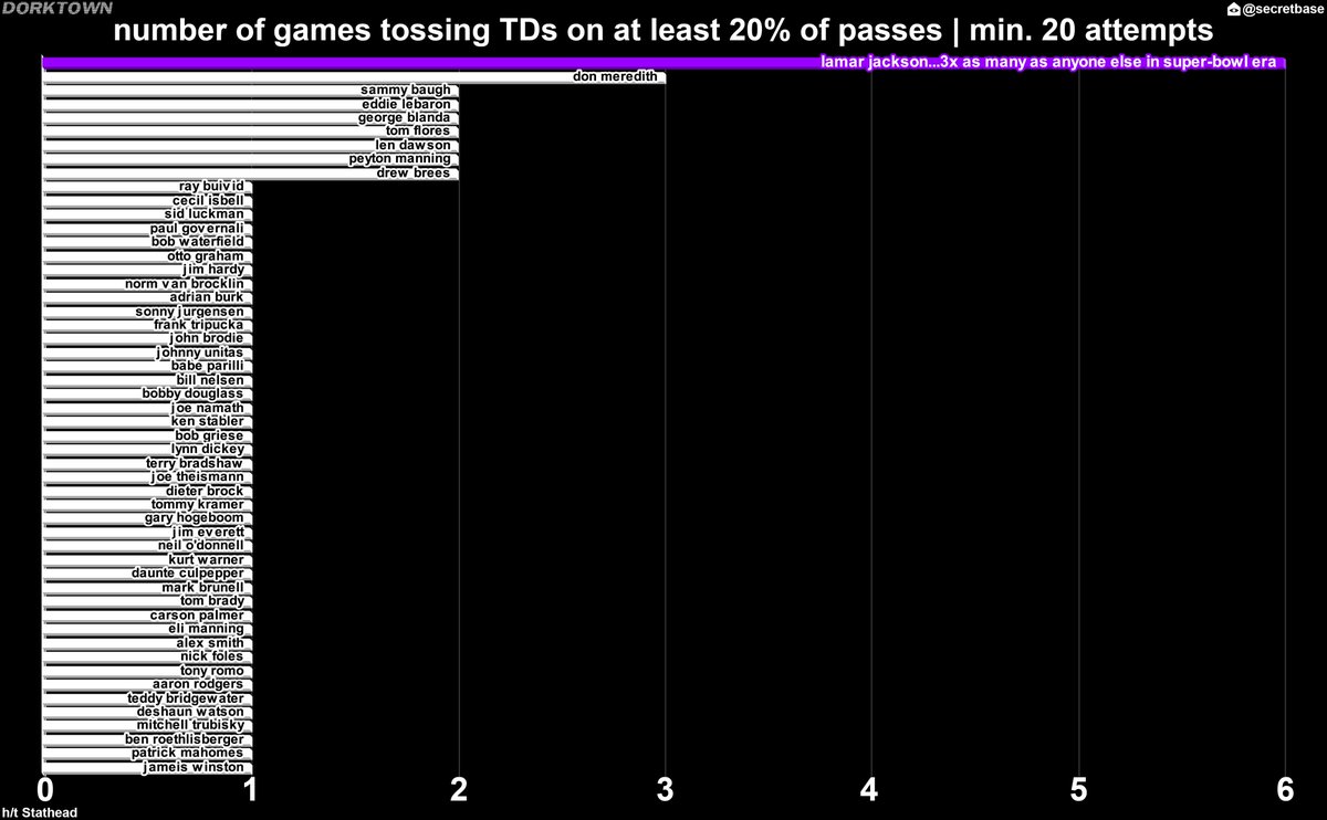 Dorktown: Lamar Jackson!