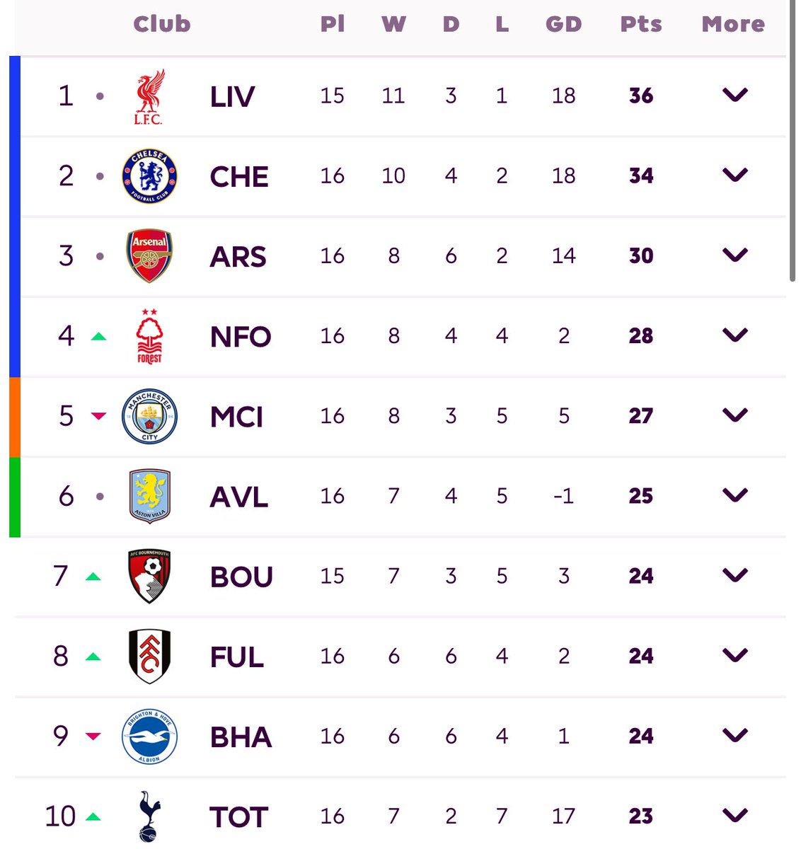 ConnCFC's tweet photo. The PL table.. 👀 https://t.co/3zeHSJQ5Ms