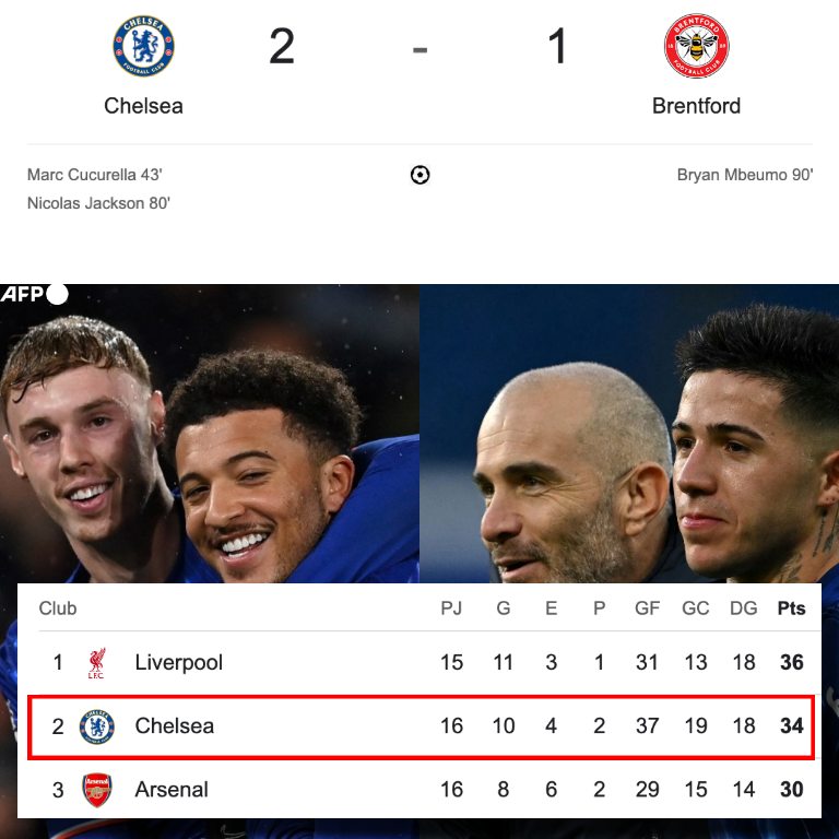InvictosSomos's tweet photo. Hoy el Chelsea volvió a ganar a casa. Llevan ¡¡8 PARTIDOS CONSECUTIVOS!! sin conocer la derrota en la Premier League. Y ya se establecieron como 2º LUGAR en la mejor Liga del mundo. Ni el Manchester City de Pep Guardiola, ni el Arsenal de Mikel Arteta. Ahora mismo, el club de Stamford Bridge es el rival más grande que tiene el Liverpool de Arne Slot. Qué manera de meterse a la disputa por el campeonato inglés. VOLVIÓ LA ILUSIÓN BLUE.