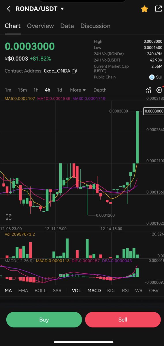 CryptoNeoo's tweet photo. $Ronda anlık paylaşım yerinden %120 yukarıda 🆙

$Sui hype oldukça daha iyi yerlere gelecektir diye düşünüyorum.

Bakalım ilerleyen günlerde göreceğiz.

Kendi yatırımınız için kararı lütfen kendiniz verin arkadaşlar.

Ben elimden geldiğince gelişme vs olunca bilgilendireceğim.

Anlık 3M $ ✅